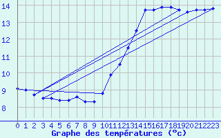 Courbe de tempratures pour Vias (34)