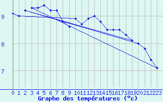 Courbe de tempratures pour Radinghem (62)