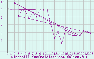 Courbe du refroidissement olien pour Davos (Sw)