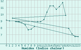 Courbe de l'humidex pour Valenciennes (59)