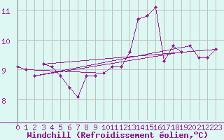 Courbe du refroidissement olien pour Ile d