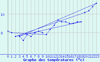 Courbe de tempratures pour Chassiron-Phare (17)