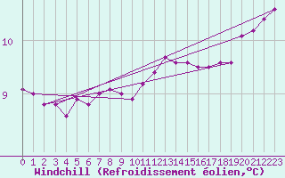 Courbe du refroidissement olien pour Chassiron-Phare (17)