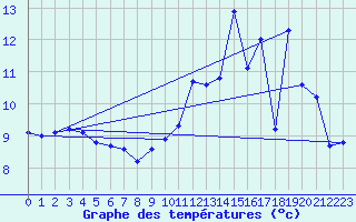 Courbe de tempratures pour Col de la Rpublique (42)