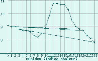 Courbe de l'humidex pour Chauny (02)