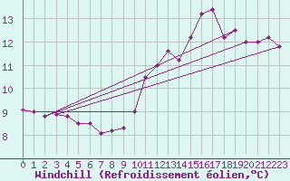 Courbe du refroidissement olien pour Hd-Bazouges (35)