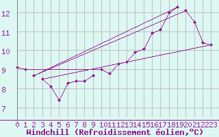 Courbe du refroidissement olien pour Renwez (08)