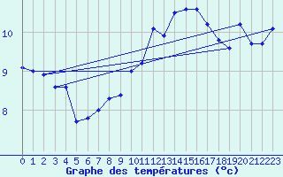 Courbe de tempratures pour Aranguren, Ilundain