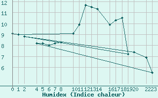Courbe de l'humidex pour Herrera del Duque