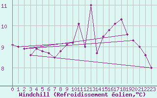 Courbe du refroidissement olien pour Auxerre-Perrigny (89)