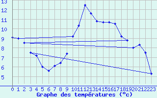 Courbe de tempratures pour Poitiers (86)