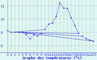 Courbe de tempratures pour Dachwig