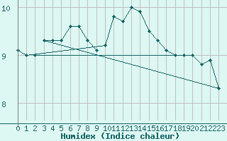 Courbe de l'humidex pour Neufchtel-Hardelot (62)