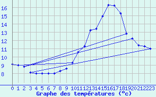 Courbe de tempratures pour Mende - Chabrits (48)