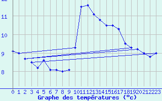 Courbe de tempratures pour Bastia (2B)