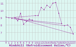 Courbe du refroidissement olien pour Luxeuil (70)