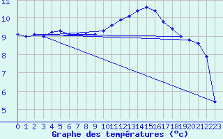 Courbe de tempratures pour Mazinghem (62)