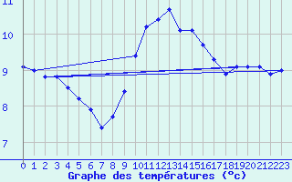 Courbe de tempratures pour Liefrange (Lu)