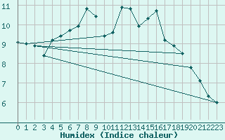 Courbe de l'humidex pour La Dle (Sw)