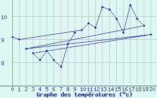 Courbe de tempratures pour Ona Ii