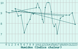 Courbe de l'humidex pour Scilly - Saint Mary's (UK)