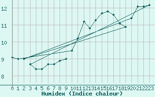 Courbe de l'humidex pour Als (30)