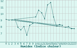 Courbe de l'humidex pour Twenthe (PB)