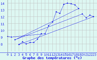 Courbe de tempratures pour Hoherodskopf-Vogelsberg