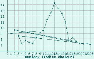Courbe de l'humidex pour Stavoren Aws