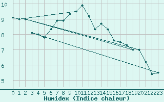 Courbe de l'humidex pour Kekesteto