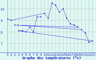 Courbe de tempratures pour Wolfsegg