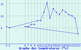 Courbe de tempratures pour Koksijde (Be)