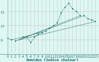 Courbe de l'humidex pour Orly (91)