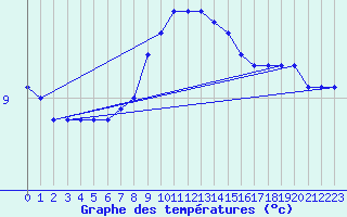 Courbe de tempratures pour Sennybridge