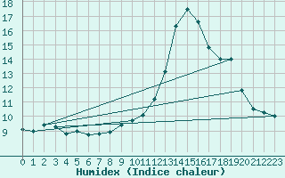 Courbe de l'humidex pour Nmes - Courbessac (30)