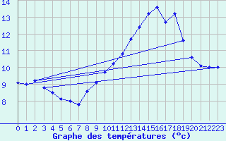 Courbe de tempratures pour Pic du Soum Couy - Nivose (64)