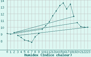 Courbe de l'humidex pour Pic du Soum Couy - Nivose (64)