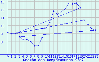 Courbe de tempratures pour Chlons-en-Champagne (51)