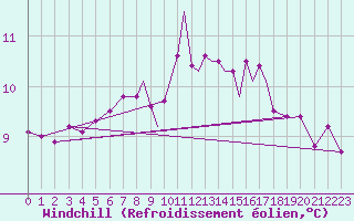 Courbe du refroidissement olien pour Scilly - Saint Mary