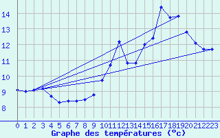 Courbe de tempratures pour Mirepoix (09)
