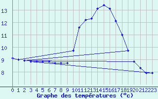 Courbe de tempratures pour Crest (26)