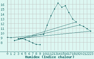 Courbe de l'humidex pour Vannes-Sn (56)