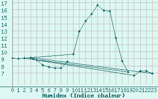 Courbe de l'humidex pour Bastia (2B)