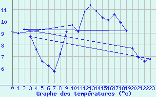 Courbe de tempratures pour Thorrenc (07)
