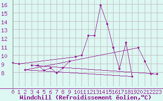 Courbe du refroidissement olien pour Le Puy-Chadrac (43)