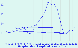 Courbe de tempratures pour Ile du Levant (83)