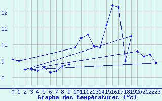 Courbe de tempratures pour Violay (42)