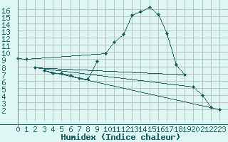 Courbe de l'humidex pour Le Luc - Cannet des Maures (83)