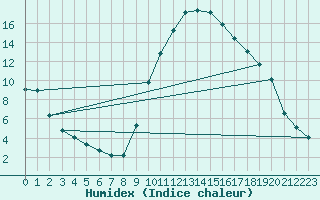 Courbe de l'humidex pour Recoubeau (26)