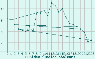 Courbe de l'humidex pour Wolfsegg